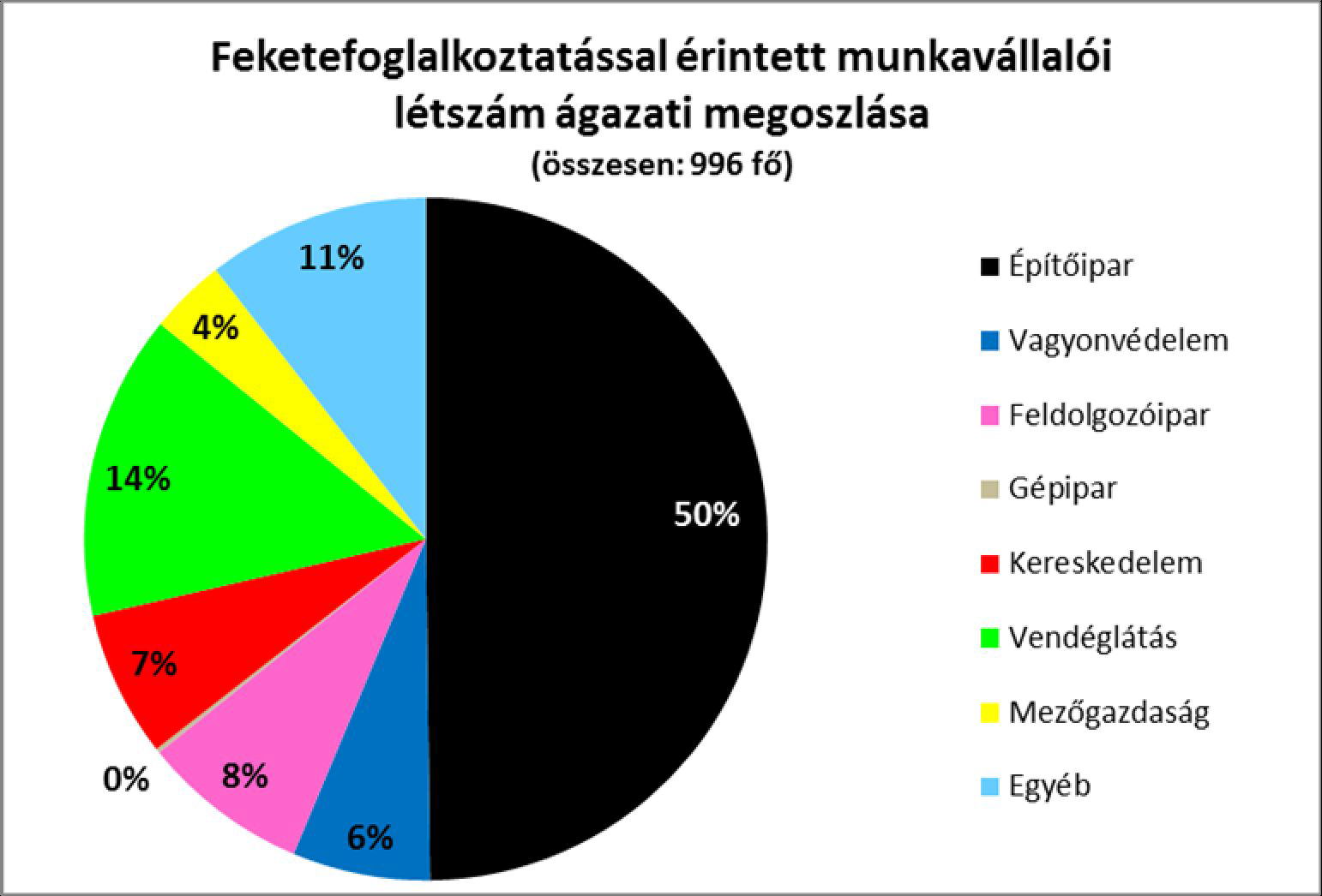 építőipar: 75; Feketefoglalkoztatással