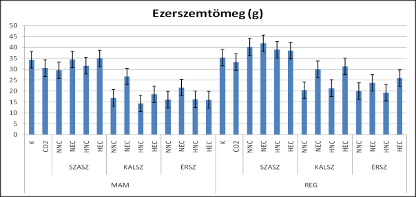 jelentősen mérsékelte a biomassza mennyiségének csökkenését, míg az Mv Regimentnél emelt széndioxid szinten nem tapasztaltunk különbségeket a kezelt és a kontroll állományok között.