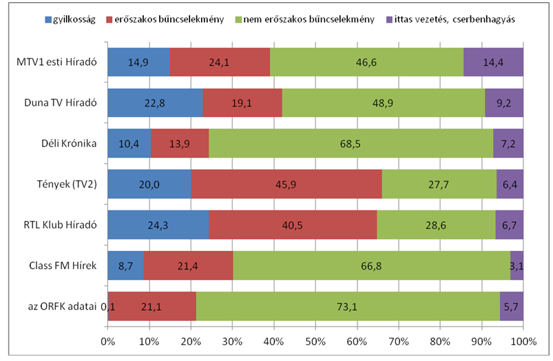 A hírműsorokban megjelenő eket négy csoportba soroltuk, amelyek a következőek voltak: gyilkosság, erőszakos (rablás, testi sértés, állatkínzás stb.), nem erőszakos (lopás, gazdasági stb.