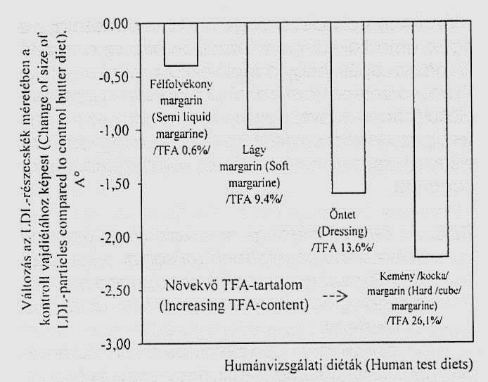 A hidrogénezett étkezési zsiradékok hatása az LDL részecskék méretére (Mauger J.F. et al. (2003): Am.