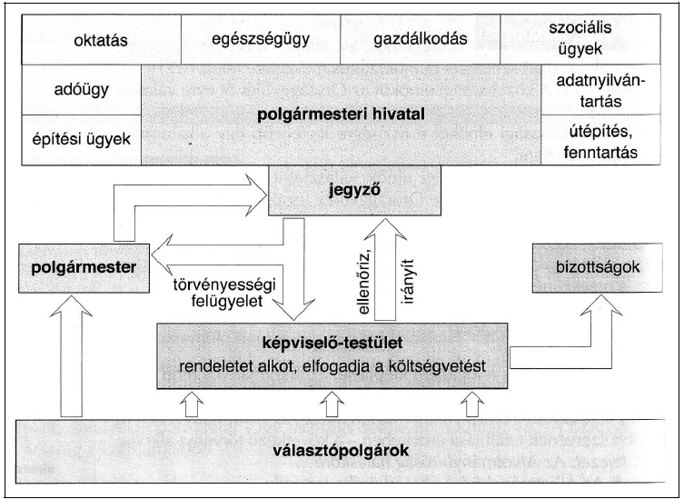 32. A feladat a mai magyarországi önkormányzati rendszerrel kapcsolatos. (k, hosszú) Mutassa be az önkormányzati rendszer működésének főbb elemeit (feladat, szervezet, működés) a mai Magyarországon!