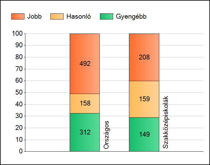 4/8 A tanulók átlageredménye és átlag megbízhatósági tartománya (konfidencia intervalluma): Az Önök intézményében 466 (458;475) Országosan 489 (488;489) 8 évfolyamos gimnáziumokban 588 (586;589) 6