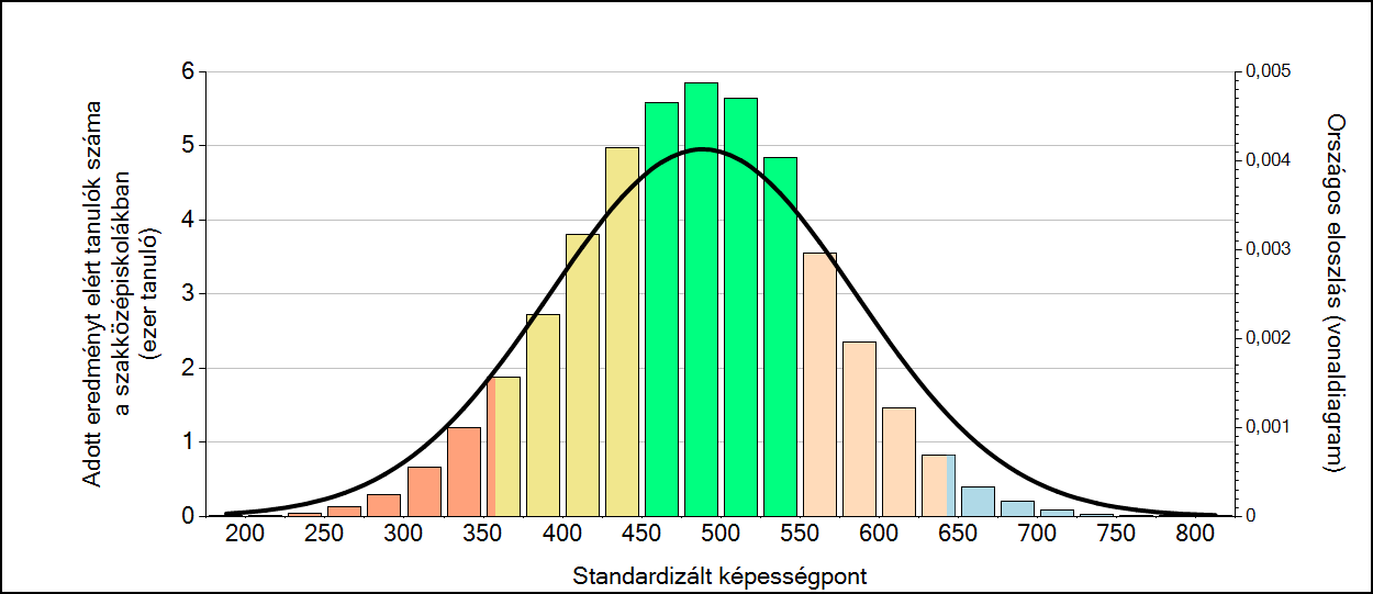 6/8 A statisztikai adathalmaz feldolgozásának legismertebb és legelfogadottabb eloszlása a normál eloszlás.