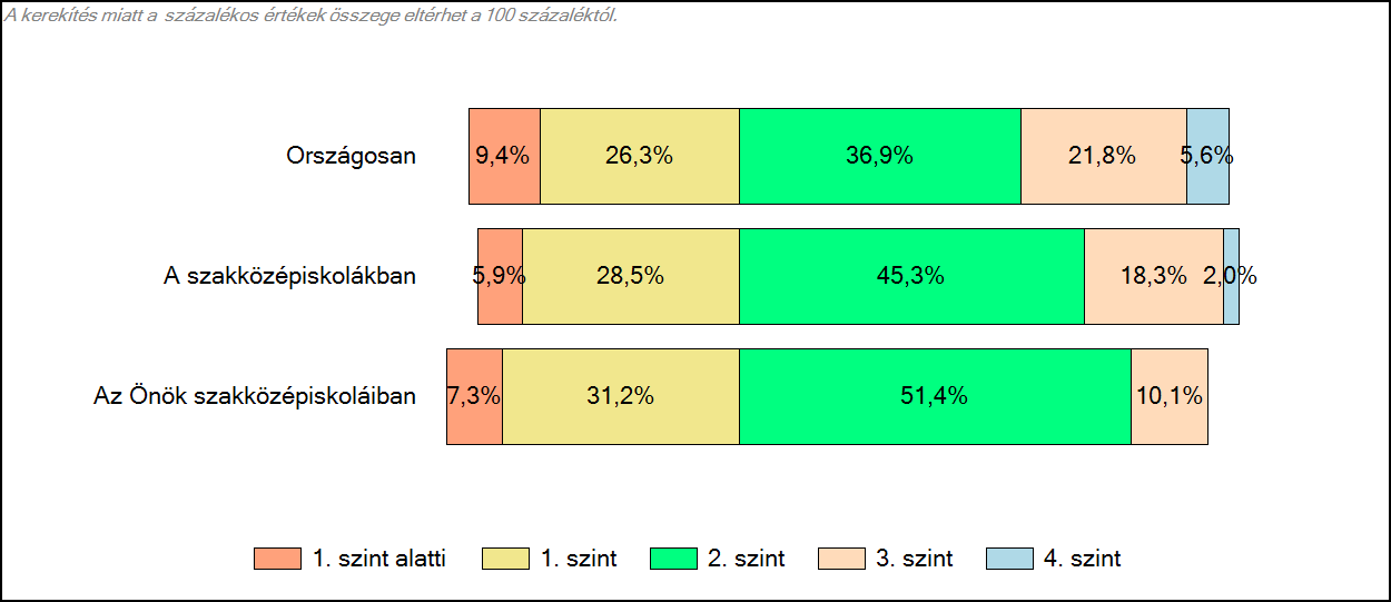 7/8 Ez a hisztogram is kissé balra nyúlik. Legtöbben az 1. és 2.