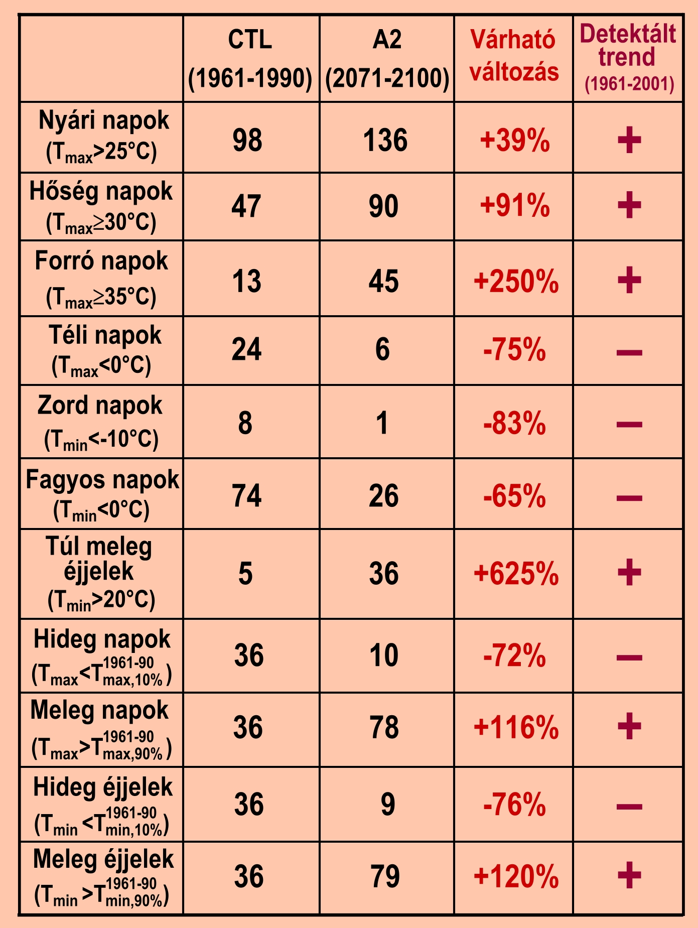 Extrém hımérsékleti indexek várható változása