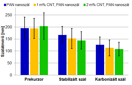 A karbonizáció hatására végbemenő szálátmérő változást az M1. táblázat és az M9.