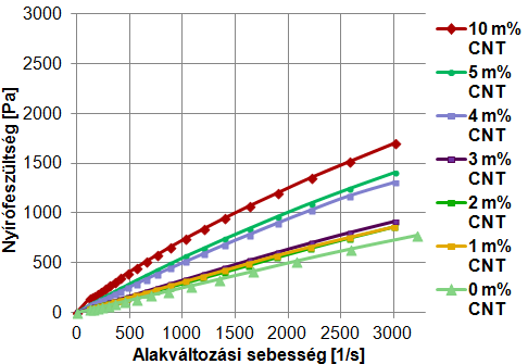 4.2.2. Oldatok optimálásának módszerei elektro-szálképzéshez A CNT oldatba keverése a nagy felülete révén potenciálisan megváltoztathatja az oldat szerkezetét és az oldatok nyírási tulajdonságait,