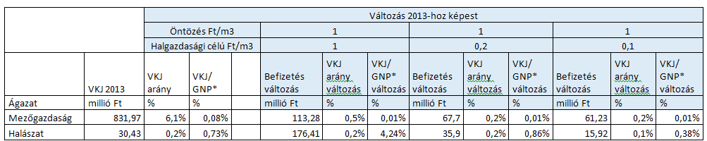 A KSH szerint mezőgazdasági ágazati besorolású vízhasználatok teljes VKJ befizetése 832 millió Ft volt, ami 135 millió m3 felszíni vízkivétel (öntözési célú az előbb feltüntetett 75,5 millió m3) és