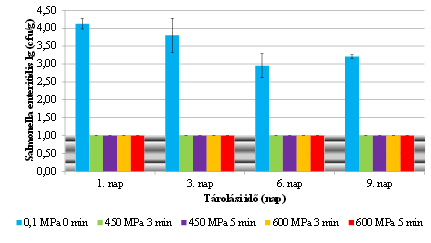 HHP kezelt csirkemell Salmonella