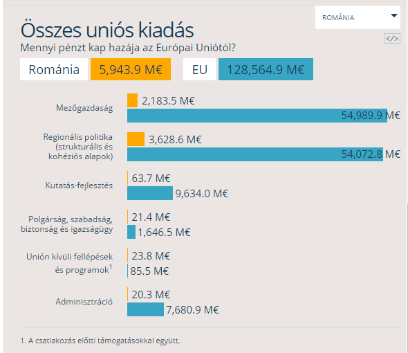 EU-s támogatások Az EU számos projekt és program megvalósítását finanszírozza, illetve támogatja, többek között az alábbi területeken: Romániai beruházások a román gazdaság fejlődése 2014-ben Románia