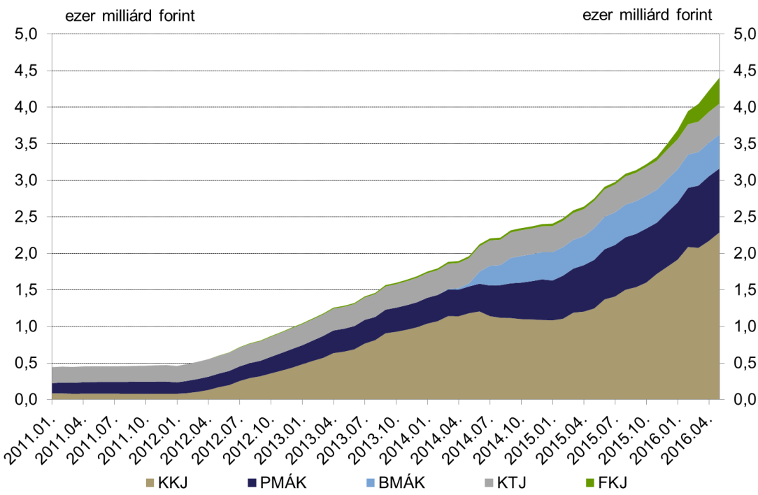 1. ábra: A forint lakossági állampapírok állománya (ezer milliárd forint) Forrás: ÁKK A háztartások közvetlen tulajdonában lévő állampapírok állománya hasonlóan dinamikusan, 2700 milliárd forinttal