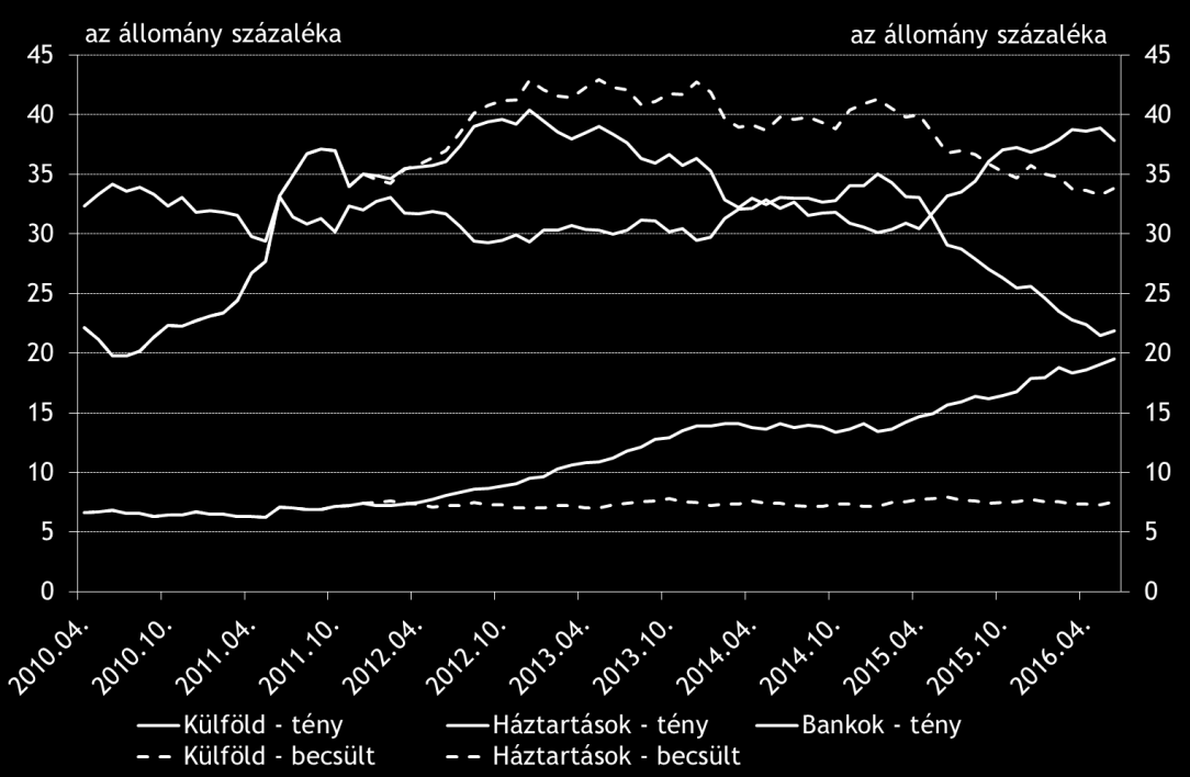 4. ábra: A forint állampapírok tulajdonosi megoszlása, tény és becslés (az állomány százalékában) Forrás: MNB A lakossági állampapírok után fizetett többletkamat mintegy 100 milliárd forint, a