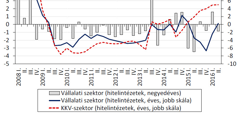 A hitelezés fellendülése még várat magára Forrás: MNB Megjegyzés: MNB, A vállalati szektor idősora