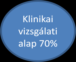 I.3 HUMÁN KLINIKAI VIZSGÁLATOK PÉNZÜGYI LEBONYOLÍTÁSÁNAK ÁTTEKINTŐ ÁBRÁJA Szponzor Vizsgálat után befolyó díjazás ÁFA HKVRK Nettó bevétel 10%