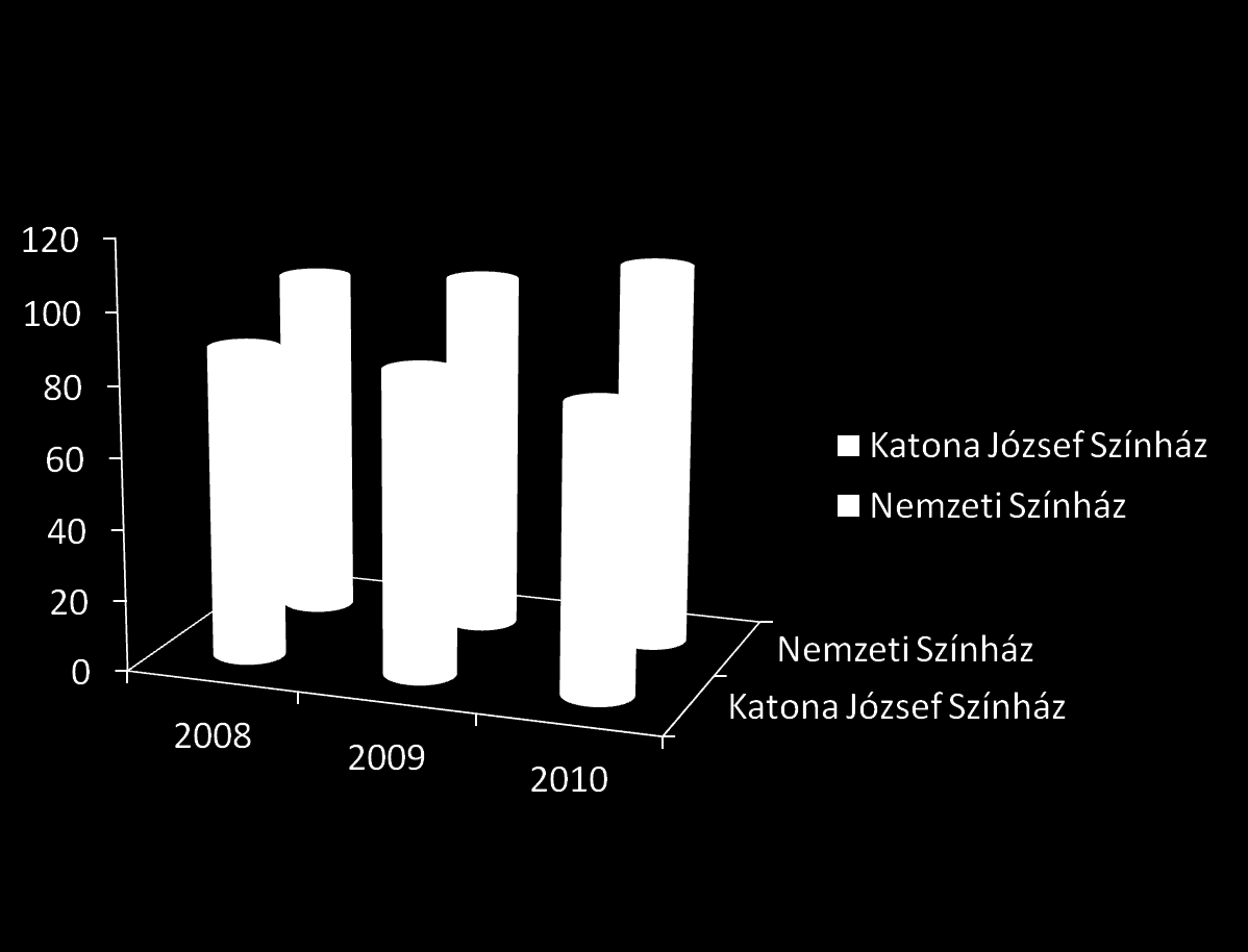 Arculatváltás előzményei 2008-2010 között visszaesett a nézőszám és a bevétel, kevesebb