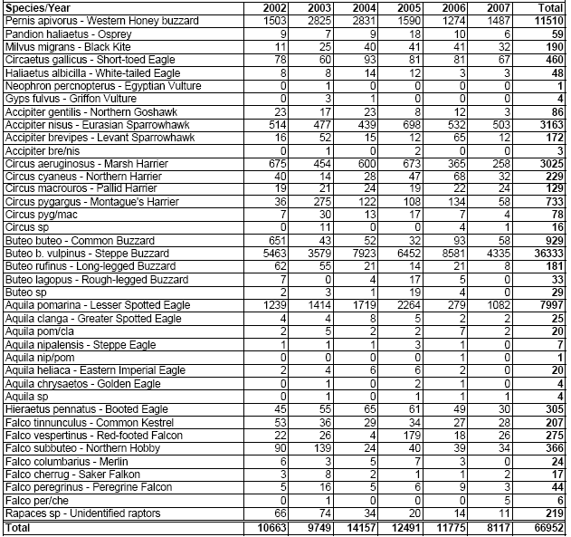 Nemzetközi hírek, események 75 A megfigyelések megerısítik azt a korábbi feltételezést, hogy a Románián évente átvonuló madarak jelentıs része használja Észak- Dobrudzsát a vonulás során, és ezen a