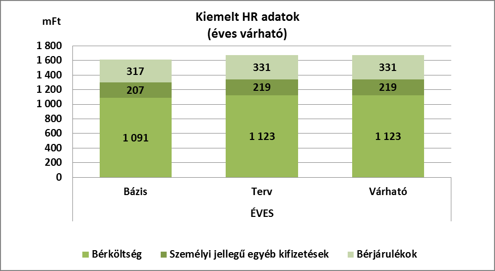 2/c. BTI Kiemelt HR adatok fő Személyi jellegű ráfordítások 20 mft-tal alacsonyabbak voltak a tervezett értéknél.