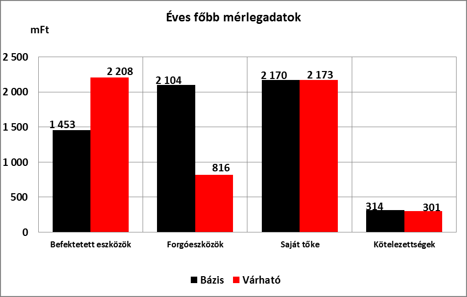 4/f. FŐKERT Mérleg A mérlegfőösszeg 153 mft-tal nőtt előző évhez képest, a főbb szerkezeti változások az alábbiak: Befektetett eszközök ( bázis +322): 2014. I.