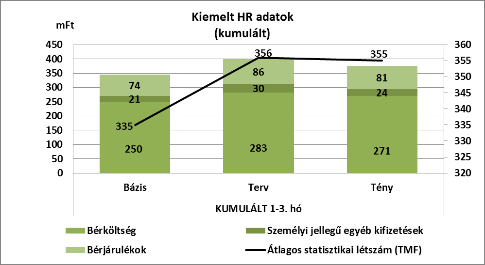 5/c. FŐKÉTÜSZ Kiemelt HR adatok fő Személyi jellegű ráfordítások 2015.I.negyedévben 23 mft-tal alacsonyabbak voltak a tervezett értéknél.