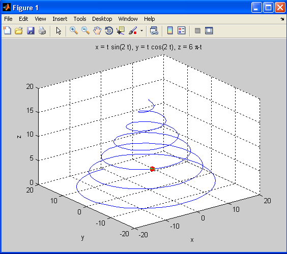 Függvényábrázolás (többdimenziós) A paraméteresen adott térgörbék rajzolásához az ezplot3(funx,funy,funz,[tmin,tmax]) függvény használható Ha a paraméterlistát kiegészítjük az animate opcióval, akkor