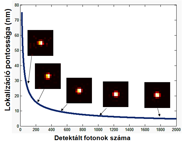 A lokalizációs mikroszkópiában a feloldást leginkább a lokalizáció (vagyis az illesztés) pontossága határozza meg.