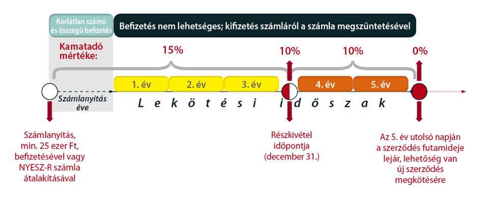 Az MKB Trezor Számlák működése: Az MKB Trezor Tartós Megtakarítási Számlán és az MKB Trezor Tartós Befektetési Számlán elhelyezett pénz, illetve pénzügyi eszközök (értékpapírok) egésze a lekötés