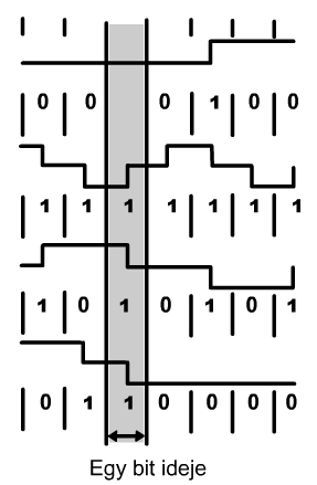 100BASE-TX 1997-ben az Ethernetet bővítették, ekkor jelent meg a duplex átvitel lehetősége. Az eszköz duplex módban pedig 200 Mbit/s sebességű adatátvitelre képes.