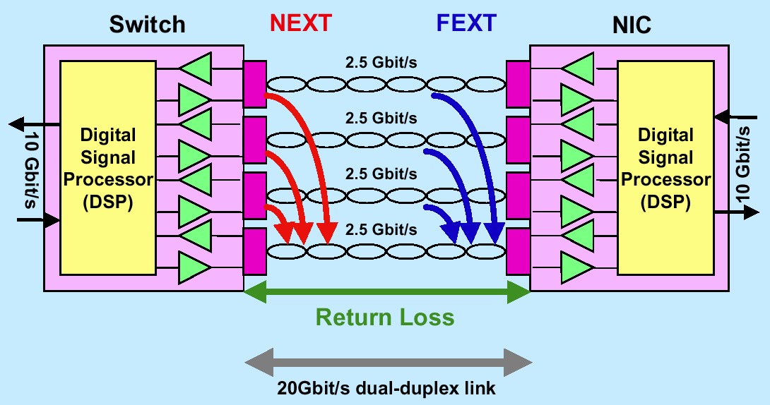 Szabvány Jelenleg is folyik a szabványosítás Az IEEE 802.3ae munkacsoport 10 Gigabit Ethernet Alliance (10 GEA) IEEE 802.