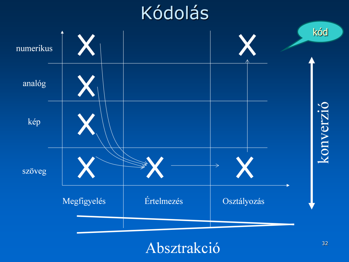 A megfigyelésből származó adatokat értelmezzük,