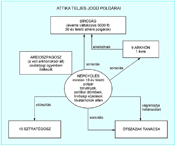 Középszintű szöveges, kifejtendő feladatok (2005 2016) 1. Az alábbi feladat az athéni demokráciával kapcsolatos. (K/rövid) Mutassa be a források és ismeretei segítségével a Kr. e. V.