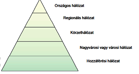 Hálózati topológia rétegei 7 Vonatkozó műszaki jelentés (Technical Report) szerint: MSZ CLC/TR