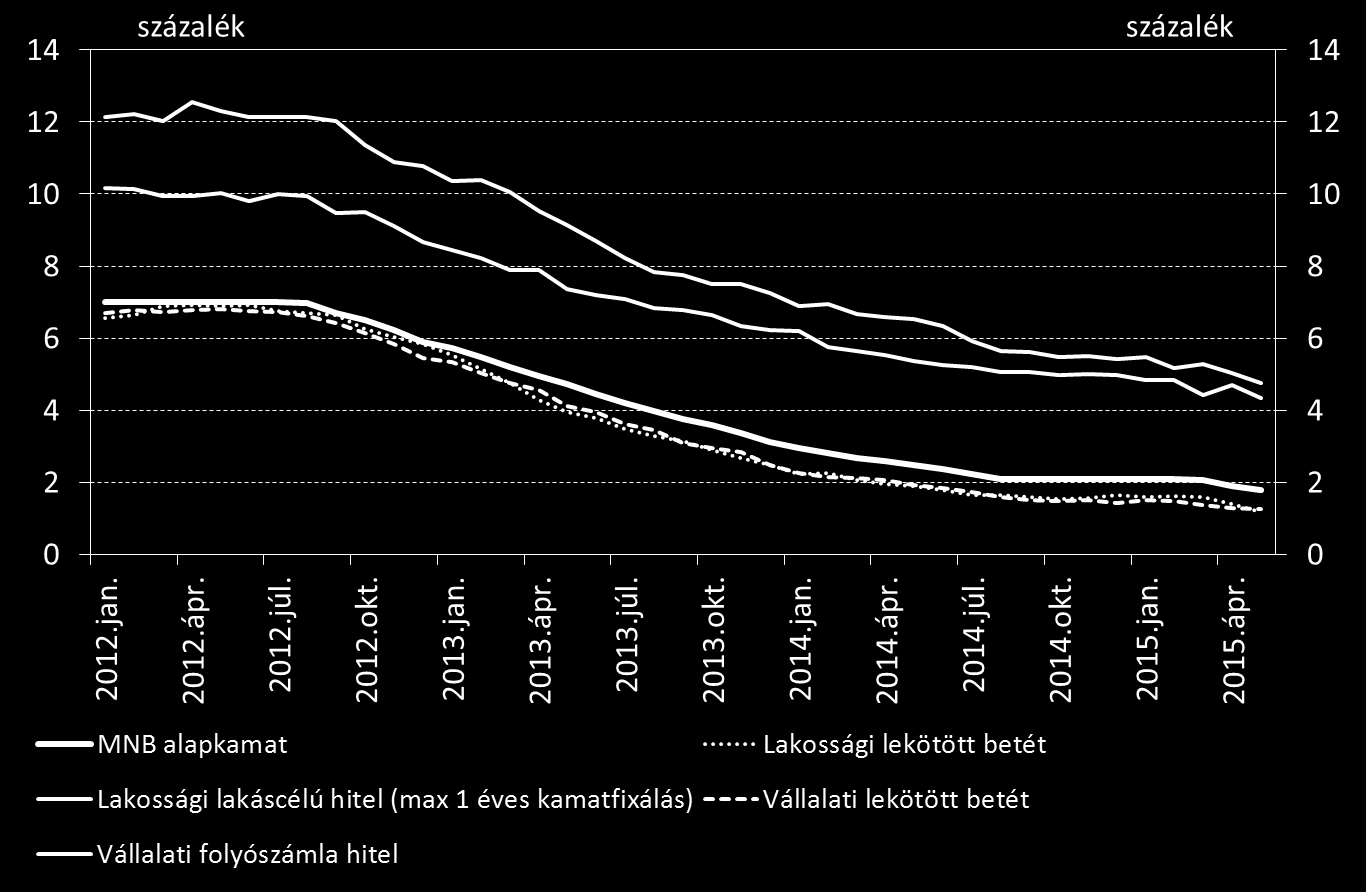 2. ábra: A piaci elemzők következő év végi inflációra és az aktuális kamatdöntésre vonatkozó várakozása (Reuters felmérés) A kamatcsökkentési ciklus újraindítása a banki kamatokat is tovább