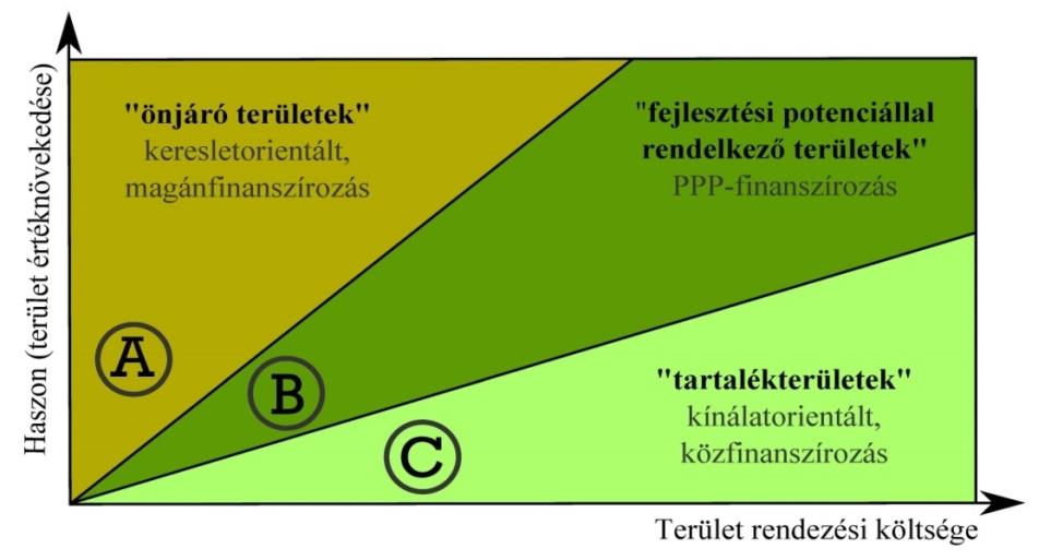 (vélhetően) szennyezéssel terheltek Bizonytalan tulajdoni viszonyokkal Konverzió: elsősorban nem területi kérdés, de Demilitarizáció