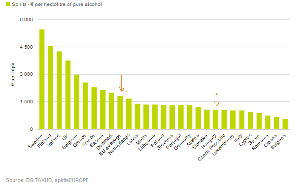 Szeszes italok jövedéki adója az EU tagországokban (2016) Magyarországon a jövedéki adó az EU átlag alatt van A jövedéki adó mértékét az egyes