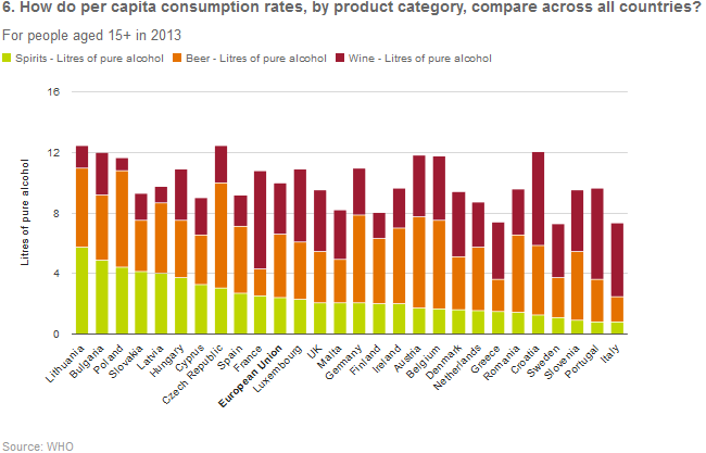 EU tagországok alkoholos ital fogyasztás megoszlása EU: Szeszes ital, 2,4 liter,