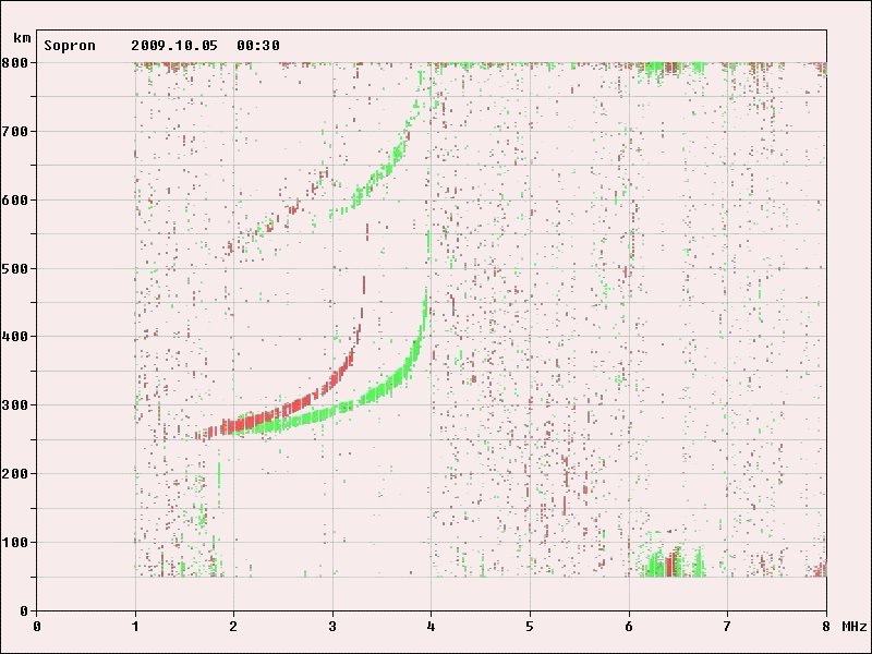 Az ionoszféra szerkezete (radarkép: MTA