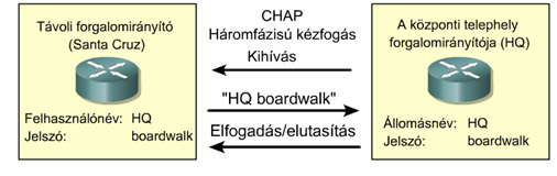 Challange Handshake Authentication Protocol, CHAP CHAP hitelesítés - kihívásos kézfogás hitelesítési protokoll A kihívás egyedi és véletlenszerűen választott A kapott kivonat szintén egyedi és