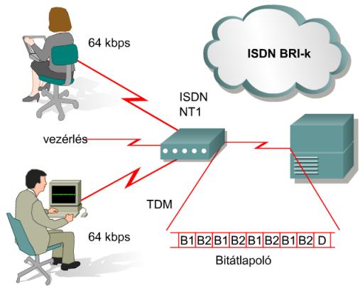 Időosztásos multiplexelés (TDM Time Division Multiplexing) Több információforrás adatait is egyetlen közös csatornán, vagyis jelzéssel lehet továbbítani majd visszaállítani a az