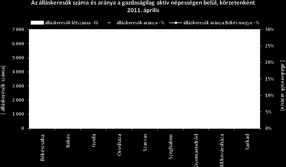 Összetétel adatok, belépő forgalom megnevezés álláskeresők száma (fő) korcsoportonként 1 éven túl < 25 éves >=25 & < 50 éves >=50 éves regisztrált összesen nyilvántartásba belépők száma a hónap