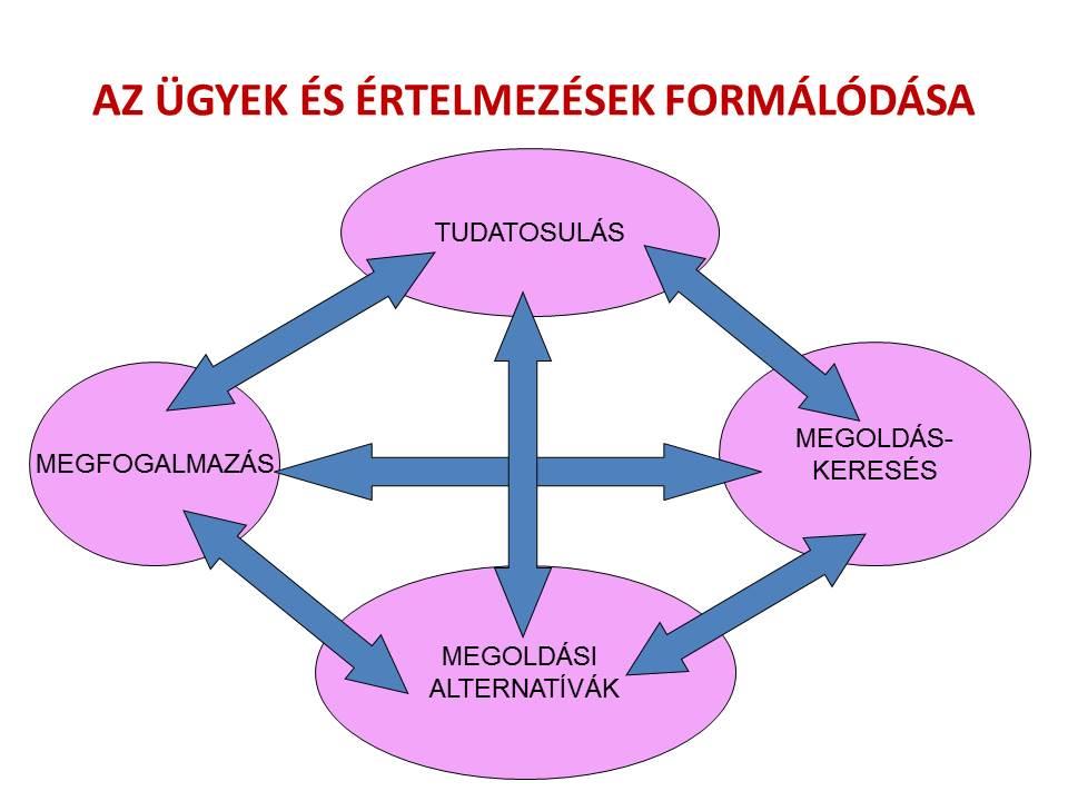 A DISZKURZÍV FOLYAMAT SZEREPE ÉS AZ ARGUMENTATÍV MEGKÖZELÍTÉS E jegyzet célja a terjedelem adta mélységben azt megmutatni, hogy miért van kulcsszerepe a társadalmi és szervezeti párbeszédnek a normák