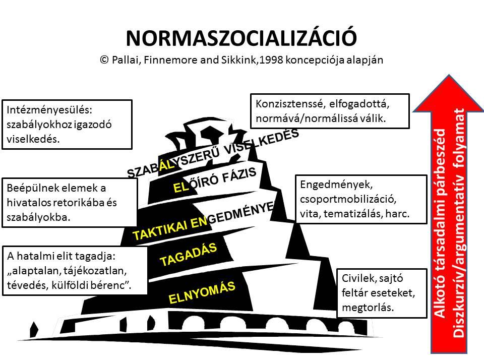 Ha ezt az elméletet a közszolgálati integritásra alkalmazzuk, arra jutunk, hogy mindaddig, amíg az integritás kultúrája nem alakul ki (nem történik meg a normaszocializáció), meg van a kockázata