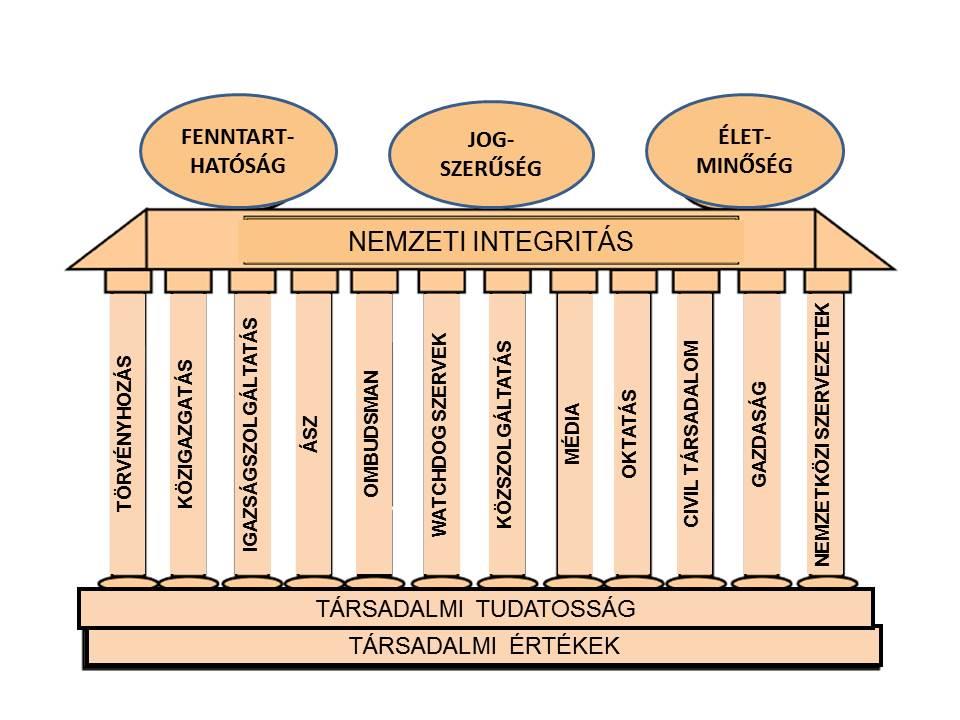 Mit mondanak az integritásmetaforák? Talán a legismertebb integritásrendszer metafora a Jeremy Pope által alkotott antik templom metafora.