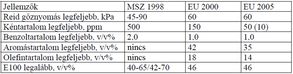 Reformálás Benzin minőség A motorbenzinek szabvány szerinti