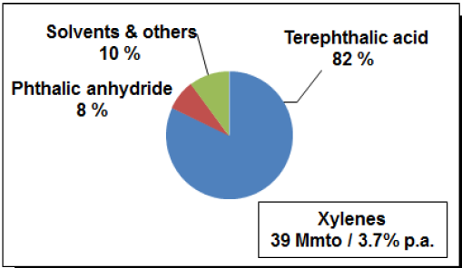 Felhasználás Xilolok p-xilol tereftálsav PET o-xilol ftálsav anhidrid