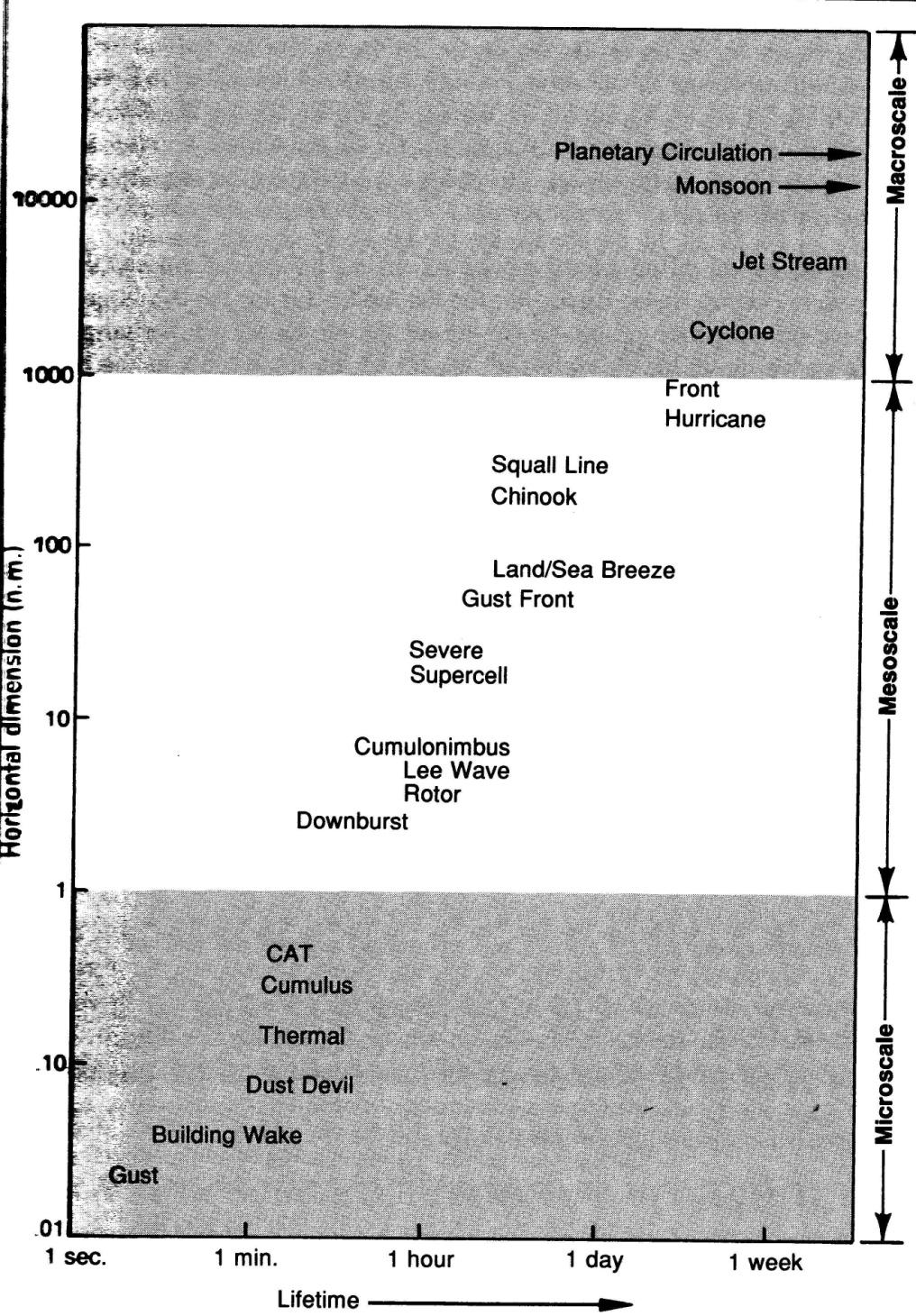 6. ábra: Néhány meteorológiai diszturbancia élettartama és horizontális dimenziói (Forrás: Peter F.