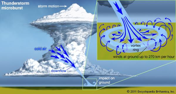 1. ábra: Száraz és nedves microburst (Forrás: http://www.cimms.ou.edu/~doswell/microbursts/figure_08.jpg, letöltve:2011.aug.17) 2.