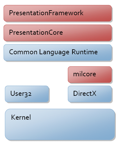 I.2. WPF alapvető osztályai I.3.1. System.Object A WPF összes osztálya a System.Object-ből származik. A WPF legfontosabb komponensei lásd (II.3. ábra).