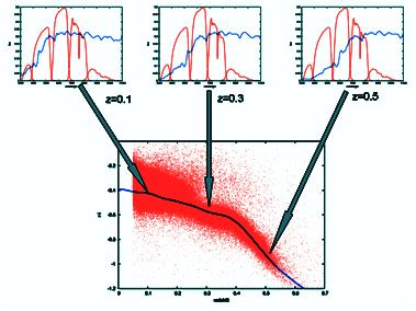 Munn, AS Szalay; Astr. J, 110, 2655 (1995) I Csabai, AJ Connolly, AS Szalay, T Budavári Astr. J. 119 (1), 69(2000) I Csabai SDSS collab.