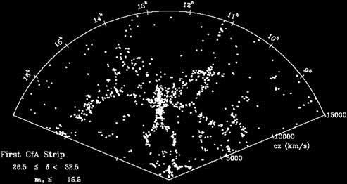 CfA: 1100 galaxis MJ Geller, JP Huchra, Science 246, 897 (1989) SDSS: 1M