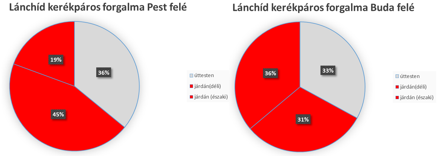 1. ábra A kerékpáros forgalom felületválasztása a Lánchídon, 2014.